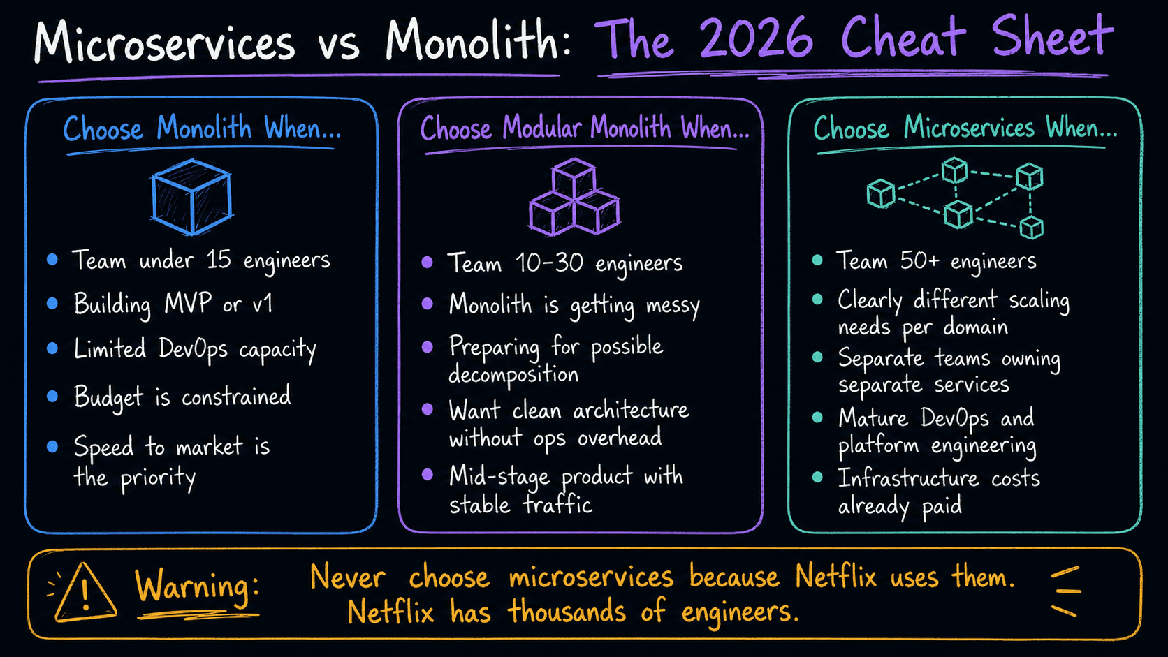 Microservices vs monolith 2026 cheat sheet: choose monolith when team is under 15 engineers, building MVP or v1, limited DevOps capacity, budget constrained, or speed to market is priority; choose modular monolith when team is 10–30 engineers, monolith is getting messy, preparing for decomposition, or mid-stage product with stable traffic; choose microservices when team is 50+ engineers, clearly different scaling needs per domain, separate teams owning services, mature DevOps, or infrastructure costs already paid — warning: never choose microservices because Netflix uses them