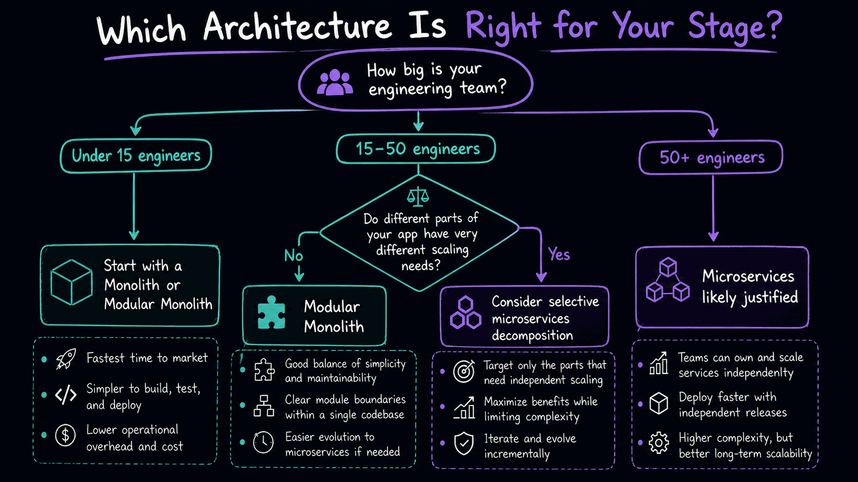 Decision flowchart: which software architecture is right for your stage? Under 15 engineers: start with a monolith or modular monolith. 15–50 engineers with different scaling needs: consider selective microservices decomposition. 15–50 engineers with uniform scaling: modular monolith. 50+ engineers: microservices likely justified